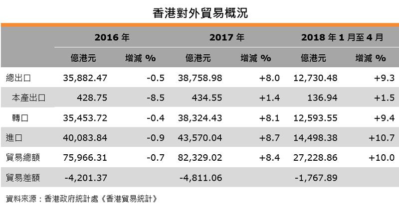香港贸发局将今年预期出口增长上调到9%至11%