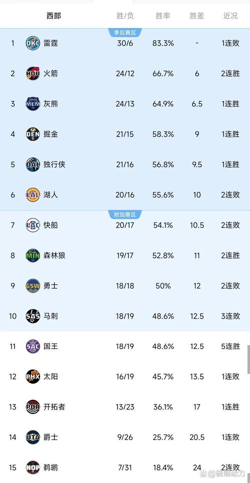 十五连胜!雷霆刷新队史最长连胜纪录