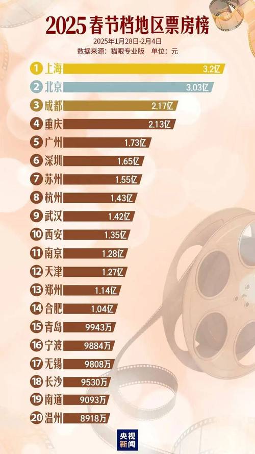 7.36亿!2025春节档电影预售票房已超去年最终成绩
