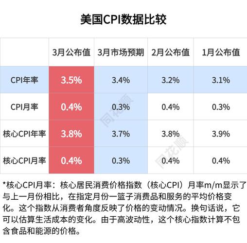 美国3月个人消费支出价格指数环比上升0.3%