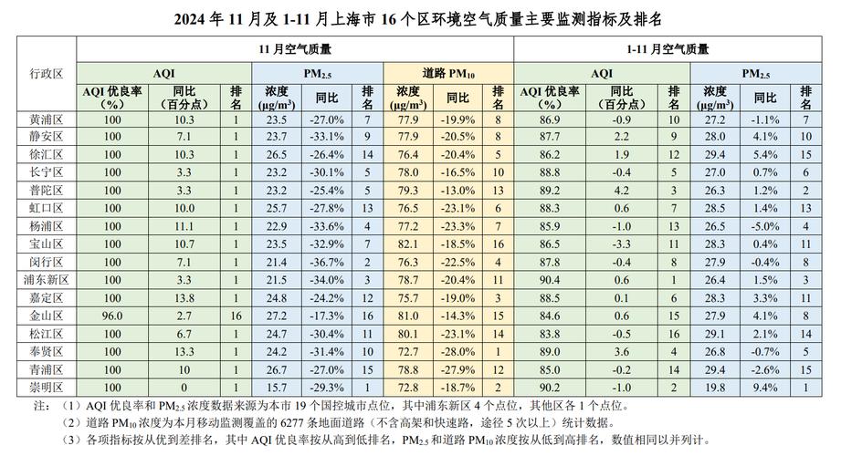 生态环境部:1—11月地级及以上城市平均空气质量优良天数比例为85.8%