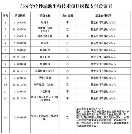 青海省将辅助生殖项目纳入医保报销范围