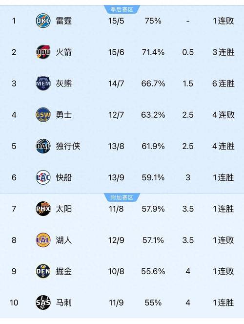 过去10场9胜!湖人排名暂时反超国王升至西部第8