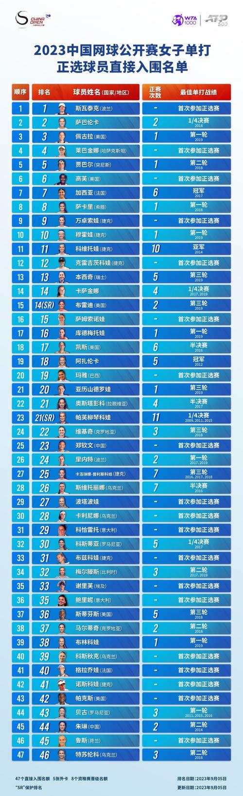 郑钦文等将参赛!中国网球公开赛参赛球员阵容公布