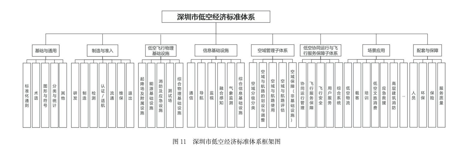 深圳加速构建层次分明、结构合理的低空起降设施网络 2026年底建成超1200个低空起降点