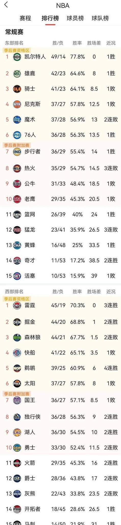 球队实力榜:雷霆反超骑士高居榜首 火箭蹿升至第五