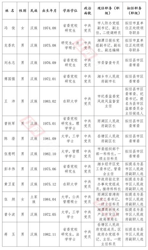 湘潭市管干部任前公示公告