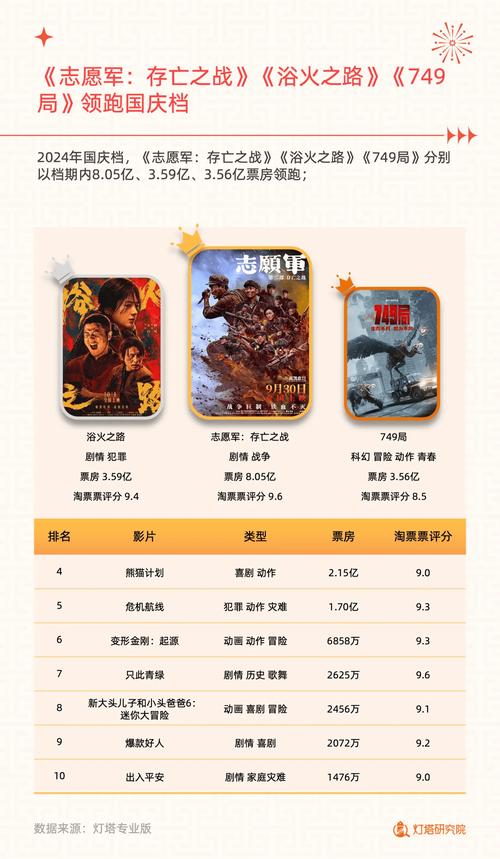 2024国庆档新片票房破3亿