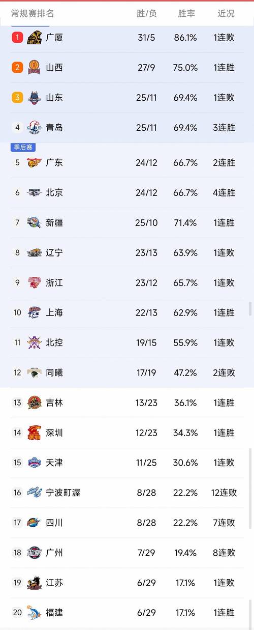 CBA综合：八进四广东、辽宁占得先机