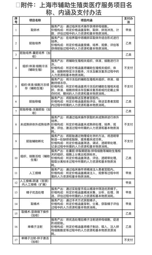 6月1日起上海将12项辅助生殖技术纳入医保支付