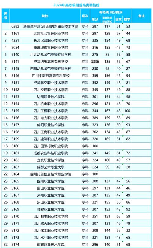 考生看过来!四川2024年高职单招安排出炉