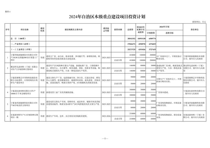 2024年宁夏计划实施重大项目1300个 年度计划投资逾2200亿元