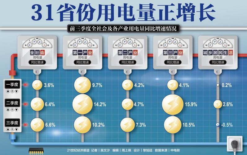 绿色产业用电量保持较快增长 前三季度各地用电量公布