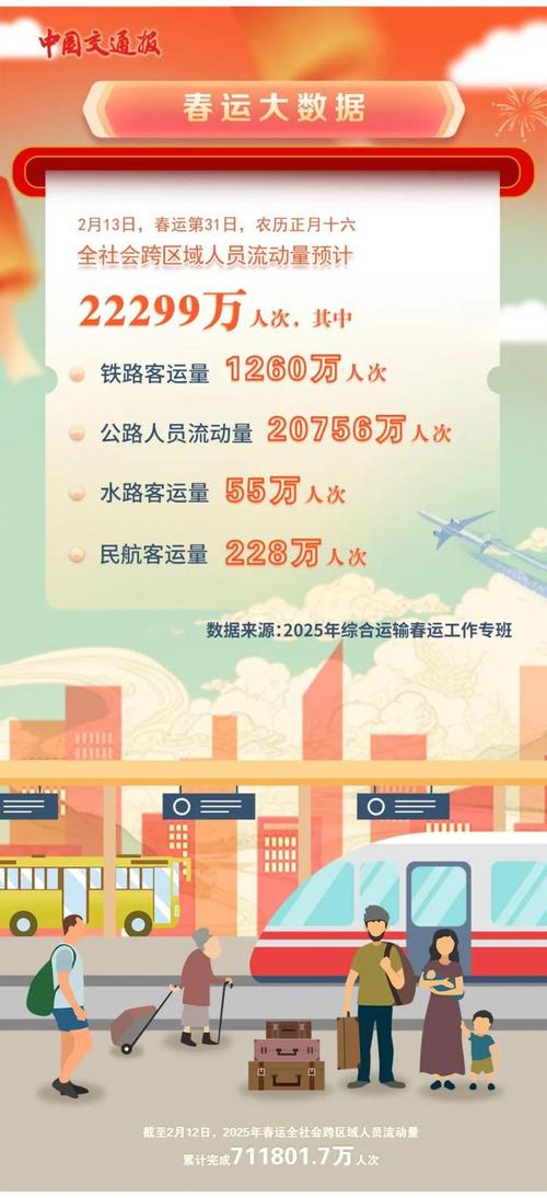 春运第3天全社会跨区域人员流动量19302.8万人次 环比增长1.8%