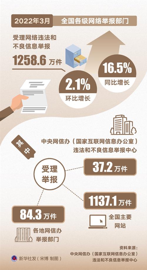 2024年2月全国受理网络违法和不良信息举报1846.1万件