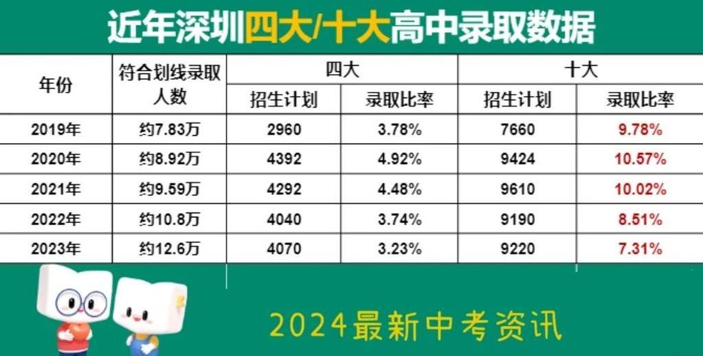 深圳中考26日开考 今年普高录取率预计超7成