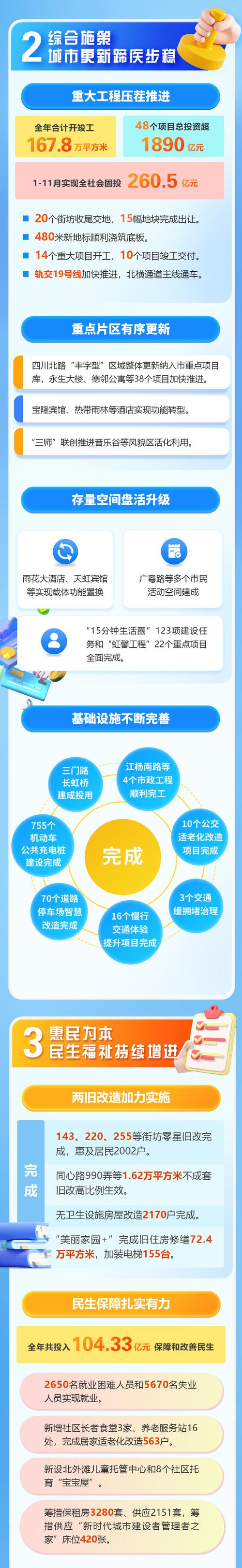 208项全面完成!上海6.0版优化营商环境成绩如何,一图读懂→