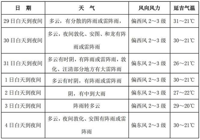 本周,我省气温偏高,降水偏多