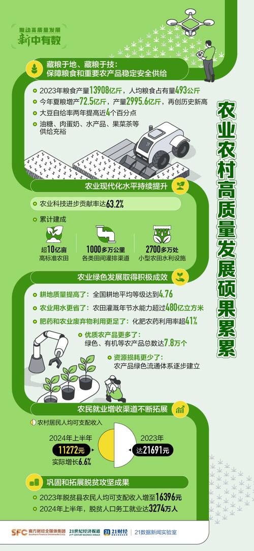 透过数据看现代化 农业农村发展取得可喜成效