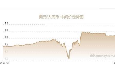 3月26日人民币对美元中间价报7.0943 上调53个基点