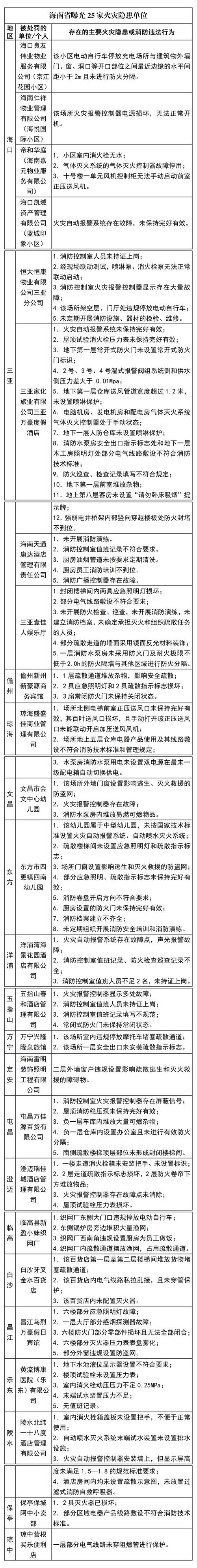 限期整改!儋州这两家单位存在消防安全问题被曝光