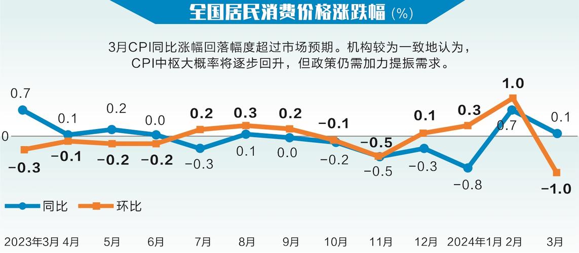 CPI环比连续两个月上涨 社会有效需求温和复苏