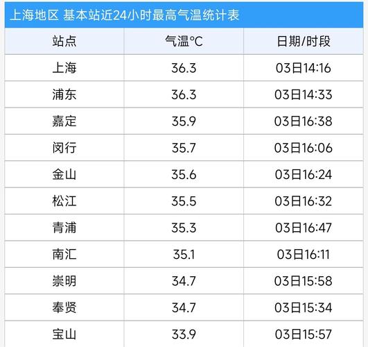 高温黄色预警:浙江上海等10省区市部分地区最高气温将超37℃