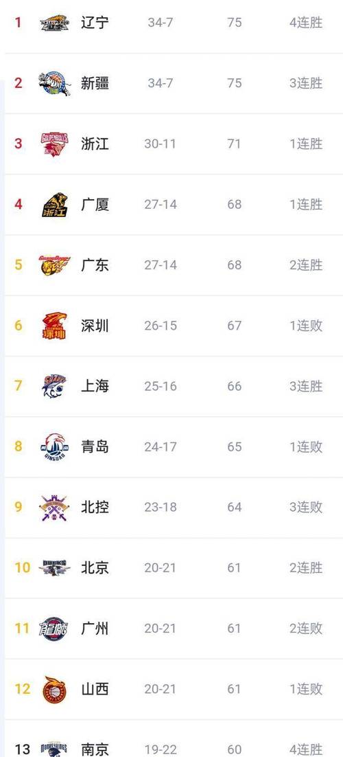 CBA:浙江力克山西取三连胜 全队7人得分上双