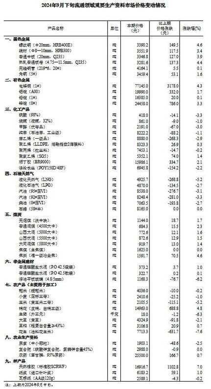 6月下旬50种重要生产资料市场价格:33种产品下降