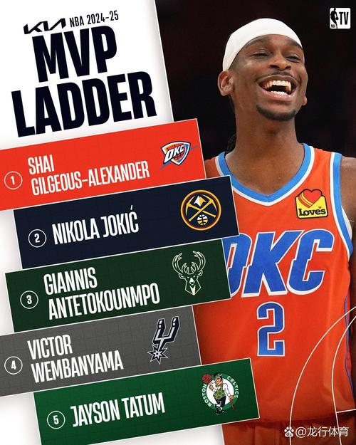 MVP榜:SGA反超约基奇重登榜首 字母哥跻身三甲