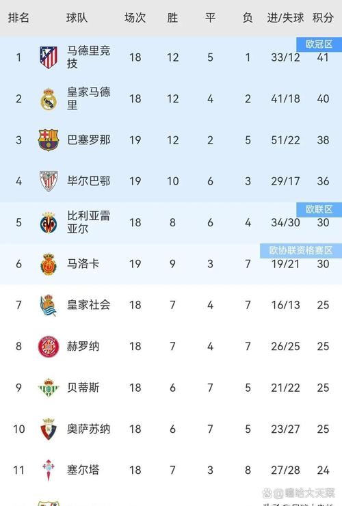 西甲综合:巴萨客胜马竞回归积分榜次席