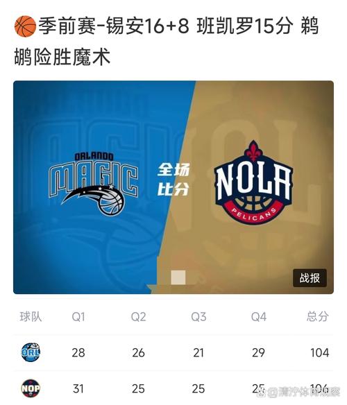 锡安16+8班凯罗15+3 鹈鹕拒绝逆转险胜魔术