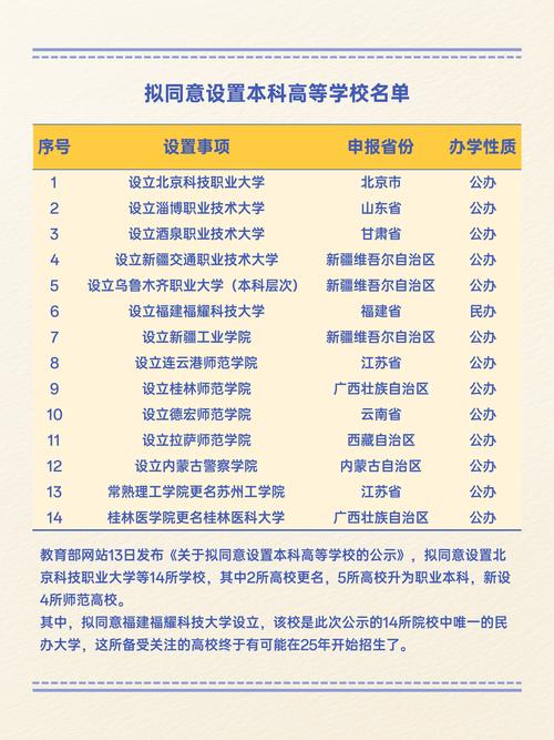 教育部公示:拟同意设置24所本科高校