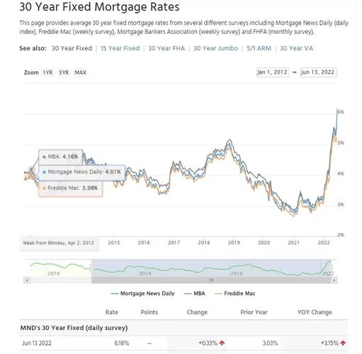 美国30年期贷款利率降至6.2% 创19个月来最低值