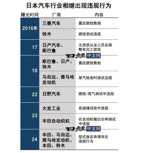 综述丨车企造假事件恐重创日本经济