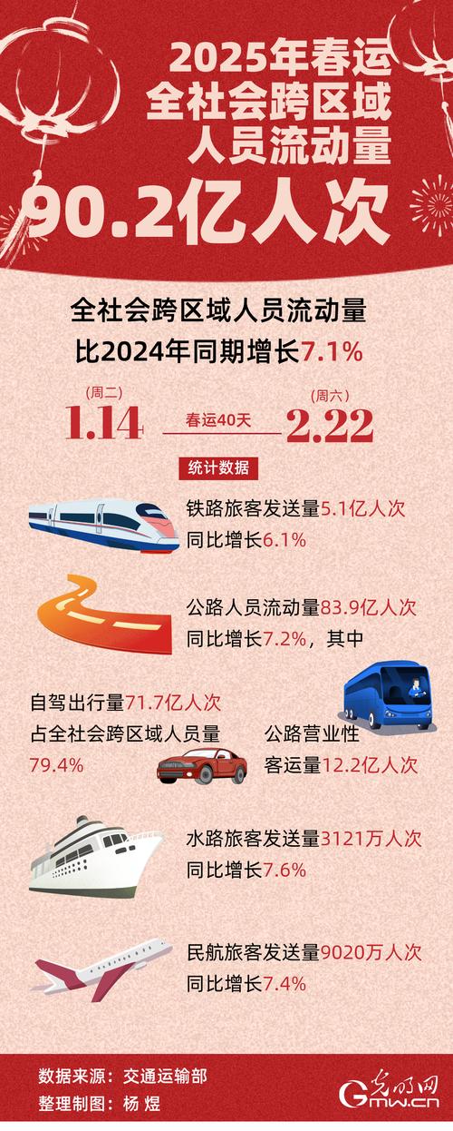 2025春运以来全社会跨区域人员流动量预计超30亿人次