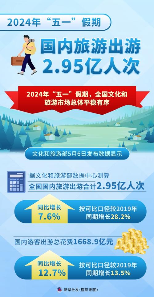 2024年“五一”假期国内旅游出游2.95亿人次
