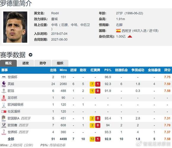 曼城4比1阿斯顿维拉,罗德里连续代表曼城出战63场比赛不败