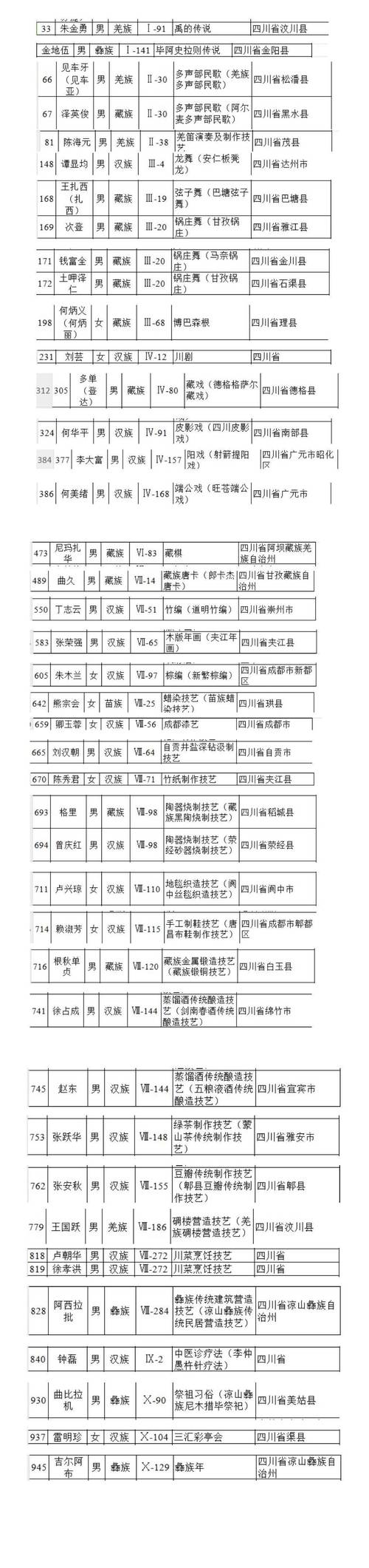 2023“中国非遗年度人物”30位提名候选人名单(按照姓氏笔画排序)