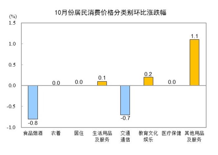 2024年10月份社会消费品零售总额同比增长4.8%